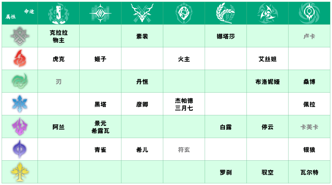 崩坏星穹铁道角色基础属性一览-崩坏星穹铁道全角色基础属性排行表